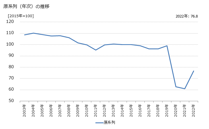 グラフ 洗濯業の活動指数の動向 原系列（年次）の推移