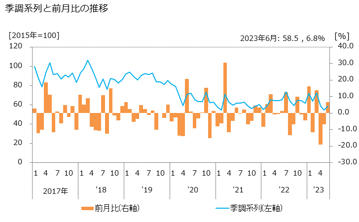 グラフ 普通洗濯業の活動指数の動向 季調系列と前月比の推移