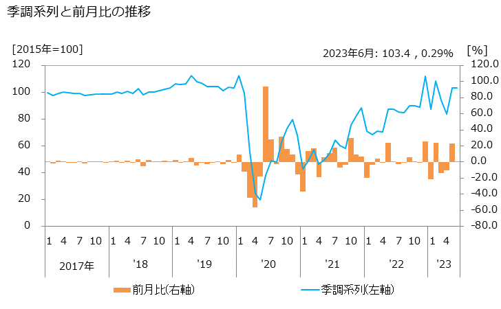 グラフ リネンサプライ業の活動指数の動向 季調系列と前月比の推移