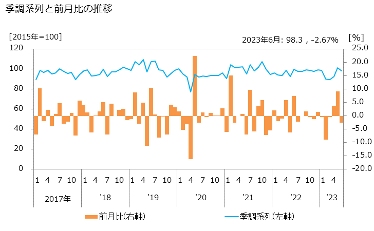 グラフ 理容業の活動指数の動向 季調系列と前月比の推移