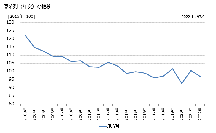 グラフ 理容業の活動指数の動向 原系列（年次）の推移
