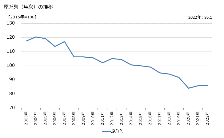 グラフ 美容業の活動指数の動向 原系列（年次）の推移
