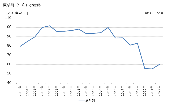 グラフ 浴場業の活動指数の動向 原系列（年次）の推移