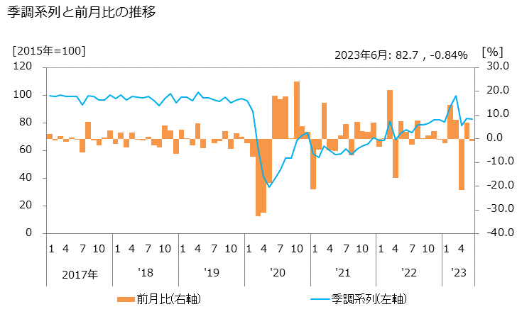 グラフ その他の生活関連サービス業の活動指数の動向 季調系列と前月比の推移