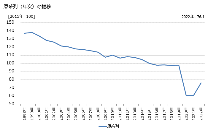 グラフ その他の生活関連サービス業の活動指数の動向 原系列（年次）の推移