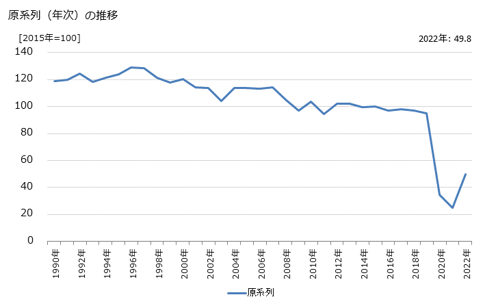グラフ 旅行業の活動指数の動向 原系列（年次）の推移