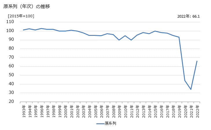 グラフ 国内旅行の活動指数の動向 原系列（年次）の推移