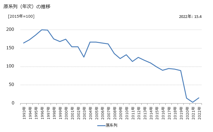 グラフ 海外旅行の活動指数の動向 原系列（年次）の推移