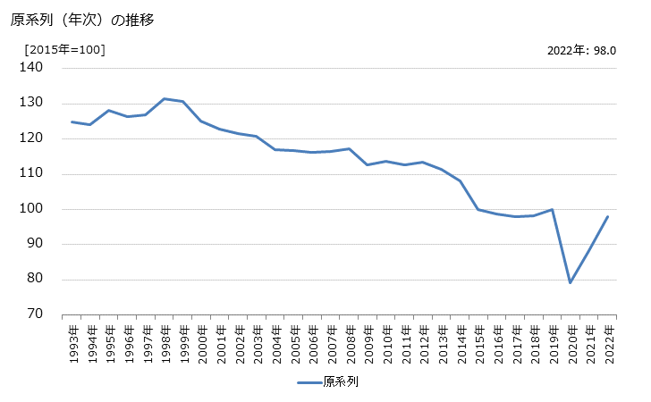 グラフ 冠婚葬祭業の活動指数の動向 原系列（年次）の推移