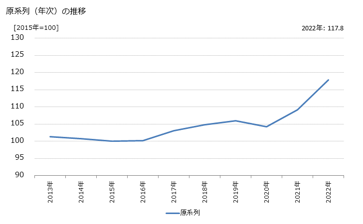 グラフ 葬儀業の活動指数の動向 原系列（年次）の推移