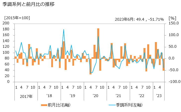 グラフ 写真業の活動指数の動向 季調系列と前月比の推移