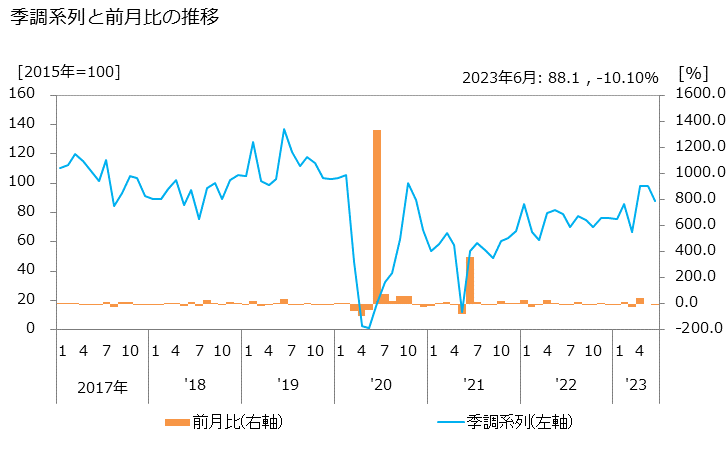 グラフ 映画館の活動指数の動向 季調系列と前月比の推移