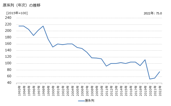 グラフ 映画館の活動指数の動向 原系列（年次）の推移