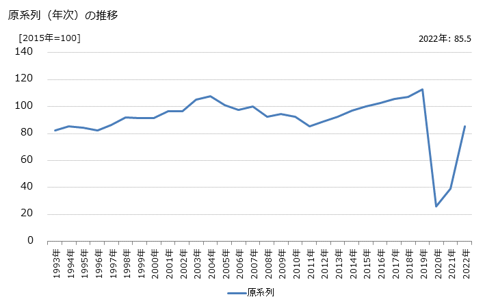 グラフ プロスポーツ興行の活動指数の動向 原系列（年次）の推移