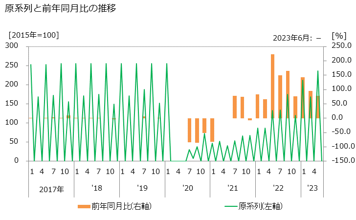 グラフ 相撲の活動指数の動向 原系列と前年同月比の推移