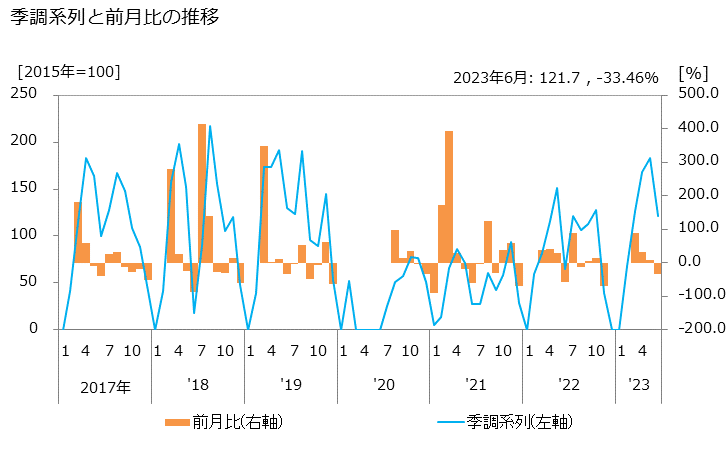 グラフ サッカーの活動指数の動向 季調系列と前月比の推移