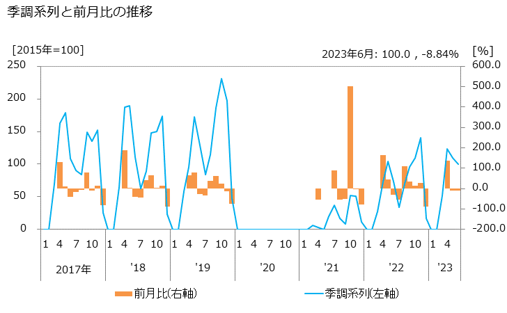 グラフ ゴルフの活動指数の動向 季調系列と前月比の推移