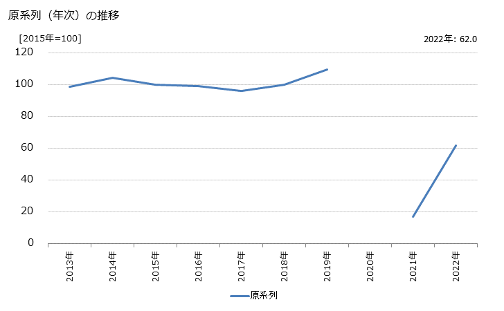 グラフ ゴルフの活動指数の動向 原系列（年次）の推移