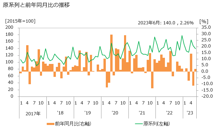 グラフ 競馬場の活動指数の動向 原系列と前年同月比の推移