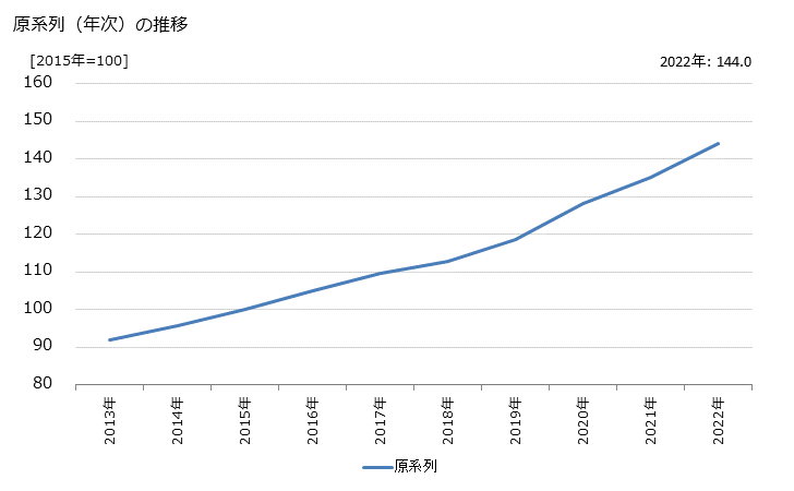 グラフ 競馬場の活動指数の動向 原系列（年次）の推移