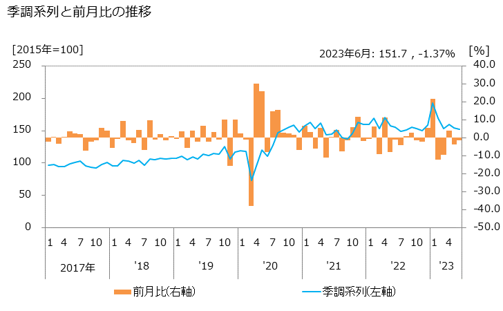 グラフ オートレース場の活動指数の動向 季調系列と前月比の推移