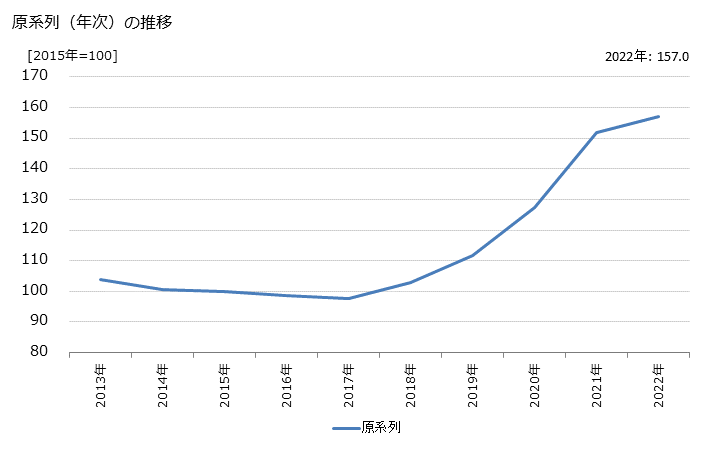 グラフ オートレース場の活動指数の動向 原系列（年次）の推移