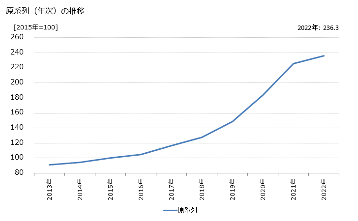 グラフ 競艇場の活動指数の動向 原系列（年次）の推移
