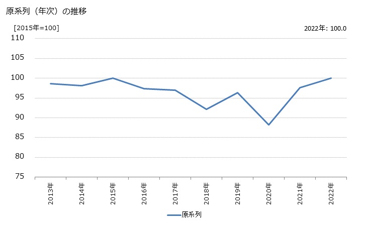 グラフ ゴルフ場の活動指数の動向 原系列（年次）の推移