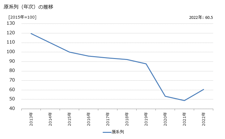 グラフ ボウリング場の活動指数の動向 原系列（年次）の推移