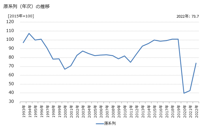 グラフ 遊園地・テーマパークの活動指数の動向 原系列（年次）の推移