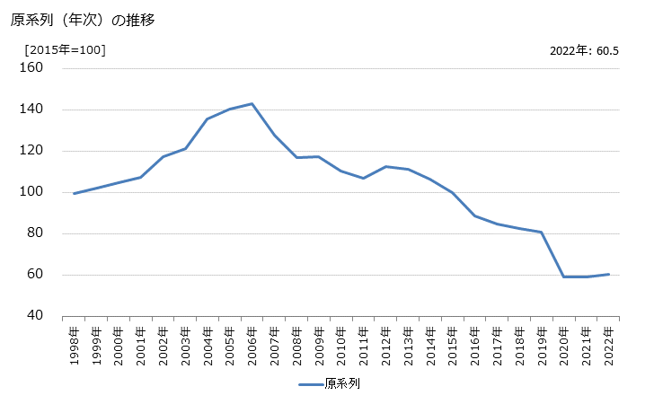 グラフ パチンコホールの活動指数の動向 原系列（年次）の推移