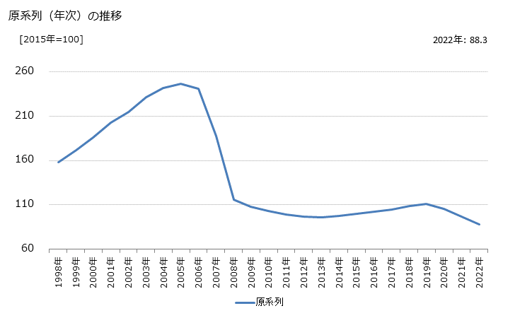 グラフ 外国語会話教室の活動指数の動向 原系列（年次）の推移