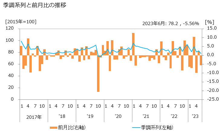 グラフ 自動車整備業（家庭用車両）の活動指数の動向 季調系列と前月比の推移