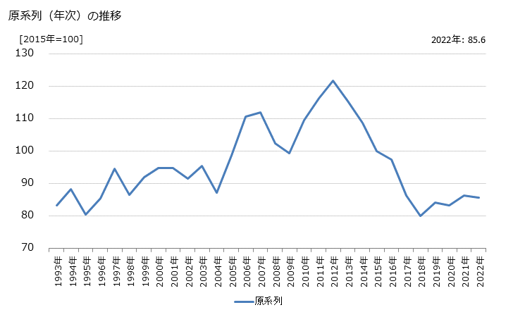 グラフ 自動車整備業（家庭用車両）の活動指数の動向 原系列（年次）の推移