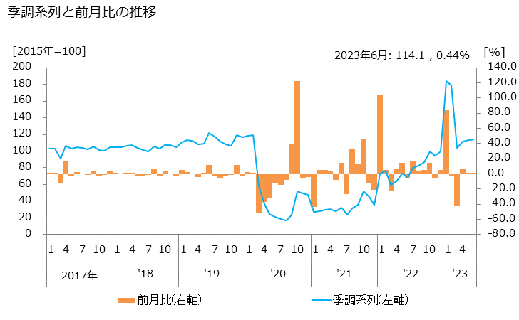 グラフ 劇場・興行団の活動指数の動向 季調系列と前月比