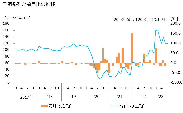 グラフ 音楽・芸術等興行の活動指数の動向 季調系列と前月比