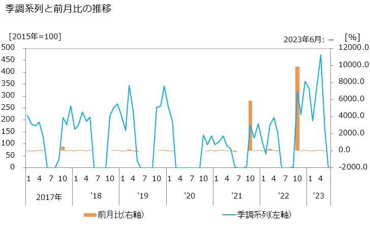 グラフ バレーボール，バスケットボールの活動指数の動向 季調系列と前月比