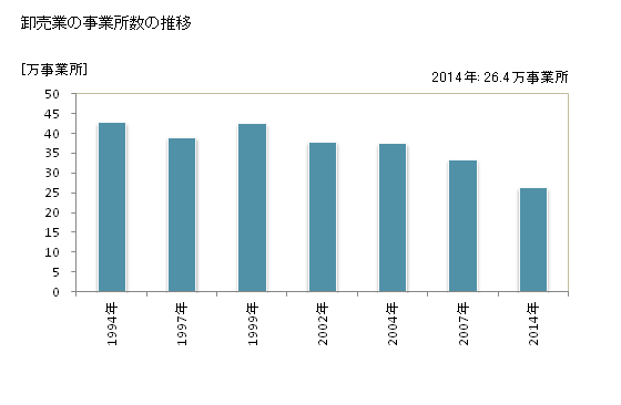 グラフ 年次 日本の商業の状況 卸売業の事業所数の推移