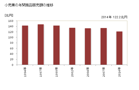 グラフ 年次 日本の商業の状況 小売業の年間商品販売額の推移