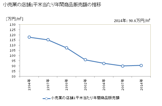 グラフ 年次 日本の商業の状況 小売業の店舗1平米当たり年間商品販売額の推移