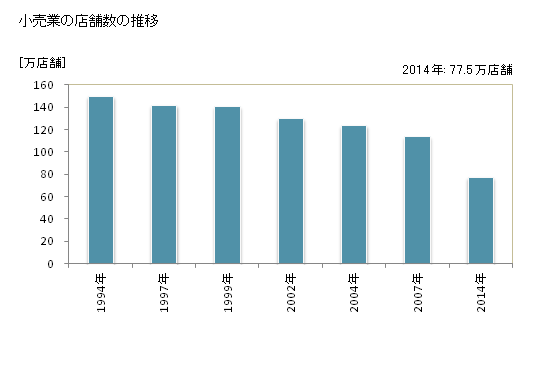 グラフ 年次 日本の商業の状況 小売業の店舗数の推移
