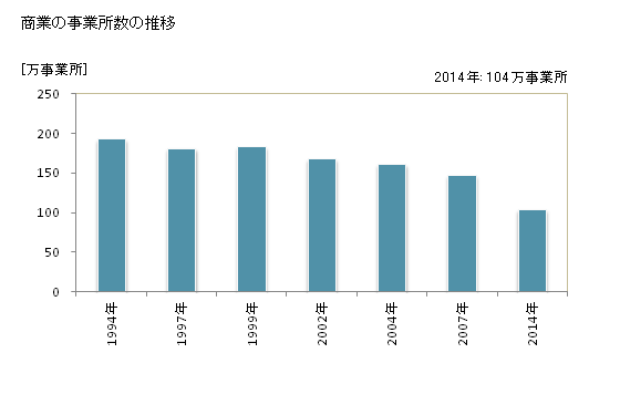 グラフ 年次 日本の商業の状況 商業の事業所数の推移