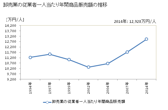 グラフ 年次 日本の商業の状況 卸売業の従業者一人当たり年間商品販売額の推移