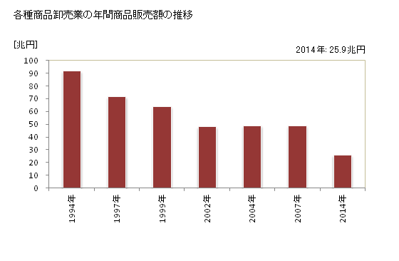 グラフ 年次 日本の各種商品卸売業の状況 各種商品卸売業の年間商品販売額の推移