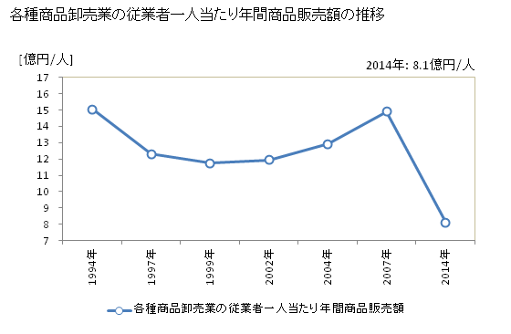 グラフ 年次 日本の各種商品卸売業の状況 各種商品卸売業の従業者一人当たり年間商品販売額の推移