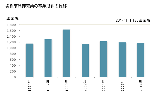 グラフ 年次 日本の各種商品卸売業の状況 各種商品卸売業の事業所数の推移