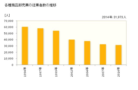 グラフ 年次 日本の各種商品卸売業の状況 各種商品卸売業の従業者数の推移