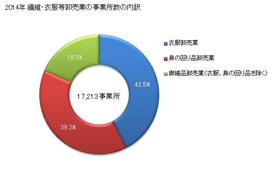 グラフ 年次 日本の繊維・衣服等卸売業の状況 繊維・衣服等卸売業の事業所数の内訳