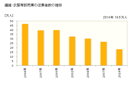 グラフ 年次 日本の繊維・衣服等卸売業の状況 繊維・衣服等卸売業の従業者数の推移