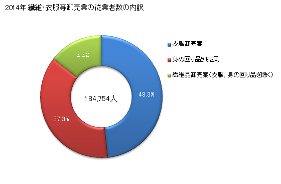 グラフ 年次 日本の繊維・衣服等卸売業の状況 繊維・衣服等卸売業の従業者数の内訳